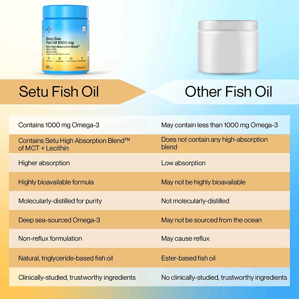 6 - Setu Deep Sea Fish Oil 1000mg (Pack of 2),  60 softgels 