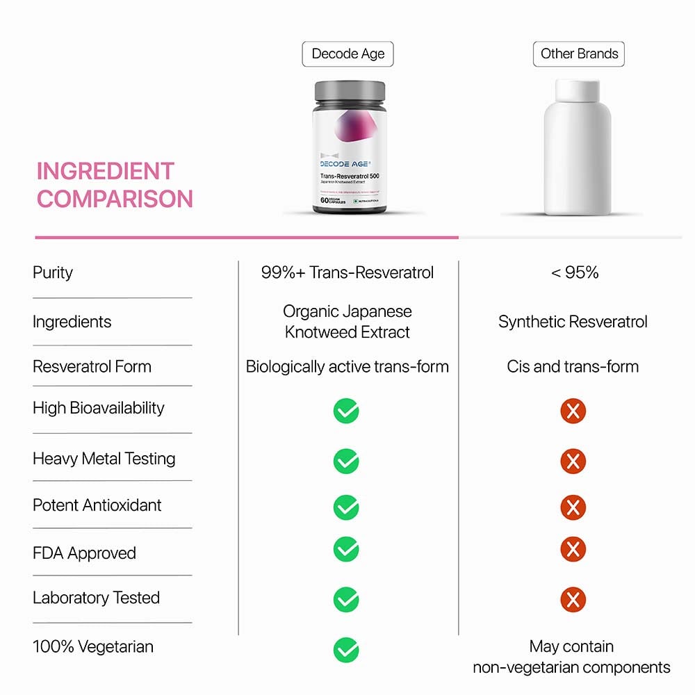 5 - Decode Age Trans-Resveratrol 250,  60 veggie capsule(s) 