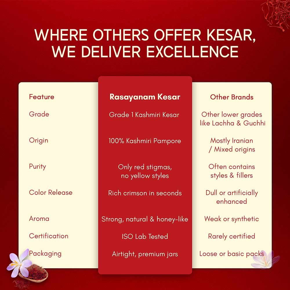 8 - Rasayanam Kashmiri Saffron Mongra,  Natural  1 g 