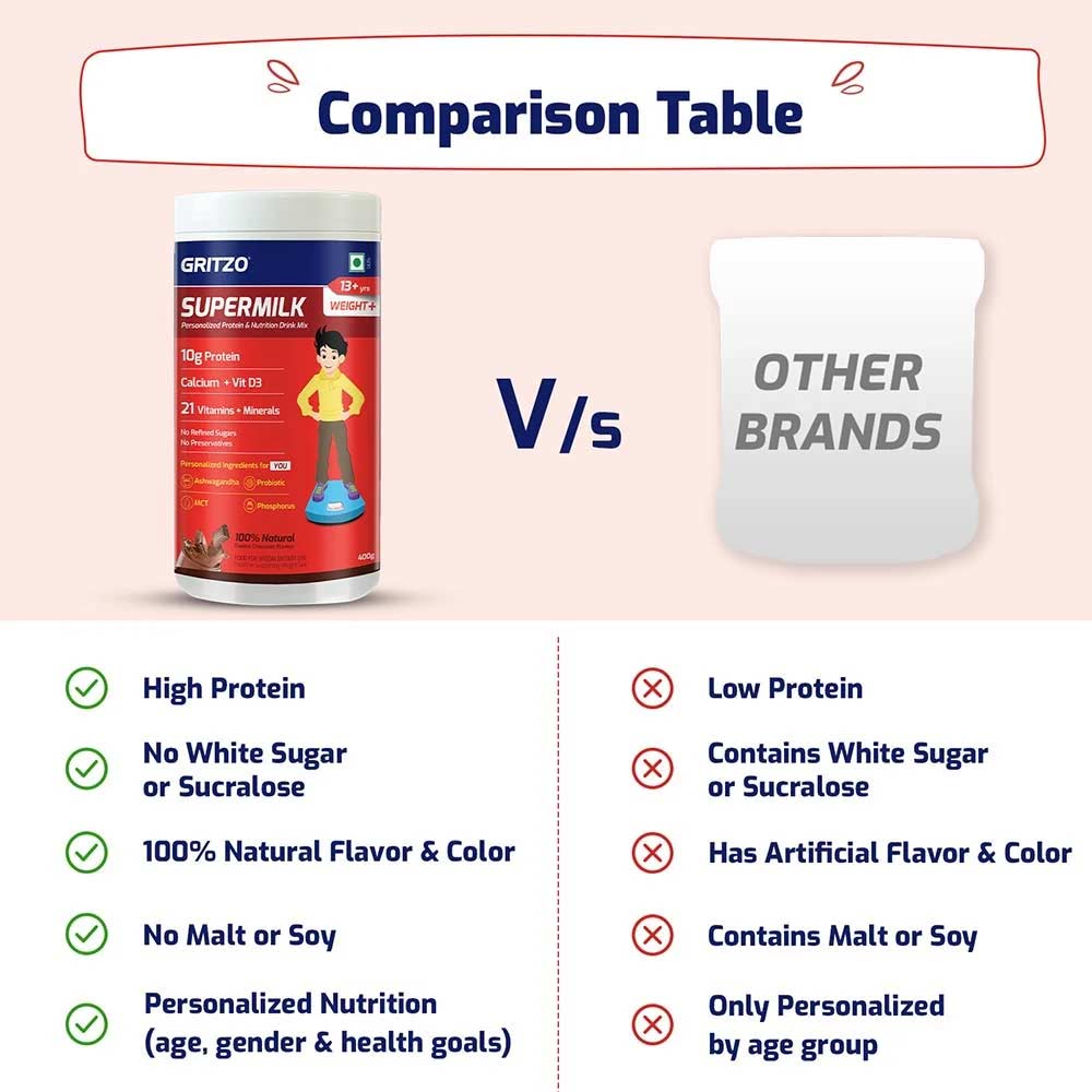 2 - Gritzo Supermilk Personalized Protein & Nutrition Drink 13+yrs Boys Weight + OP,  400 g  Double Chocolate 