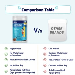 https://img2.hkrtcdn.com/35943/prd_3594211-Supermilk-Height-for-47-Yrs-Personalized-Protein-Nutrition-Drink-Mix-Powder-400-g-Double-Chocolate_o.jpg